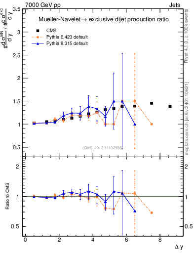 Plot of gapfr-vs-dy in 7000 GeV pp collisions