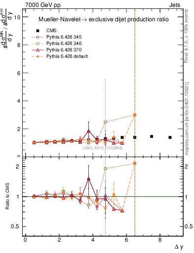 Plot of gapfr-vs-dy in 7000 GeV pp collisions