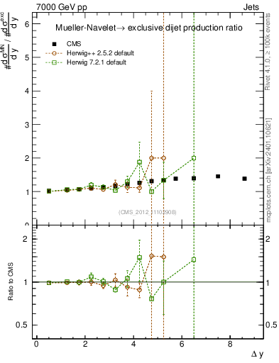 Plot of gapfr-vs-dy in 7000 GeV pp collisions