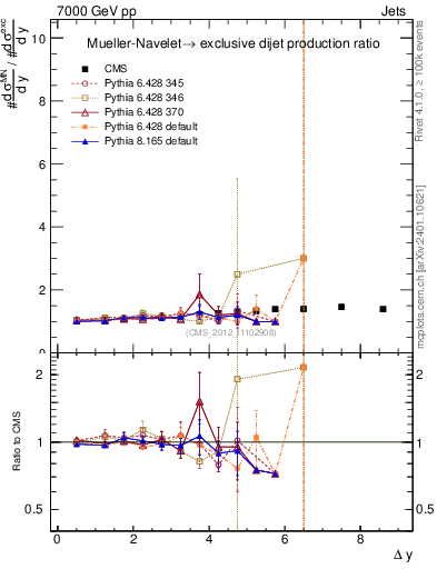 Plot of gapfr-vs-dy in 7000 GeV pp collisions