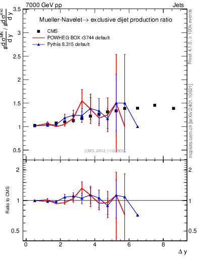 Plot of gapfr-vs-dy in 7000 GeV pp collisions
