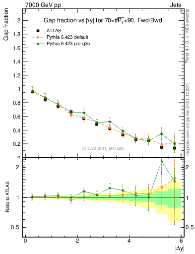 Plot of gapfr-vs-dy-fb in 7000 GeV pp collisions