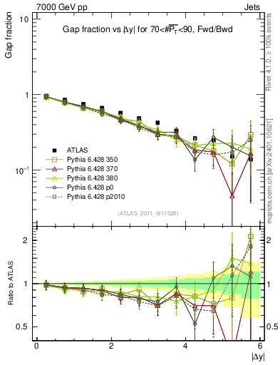 Plot of gapfr-vs-dy-fb in 7000 GeV pp collisions