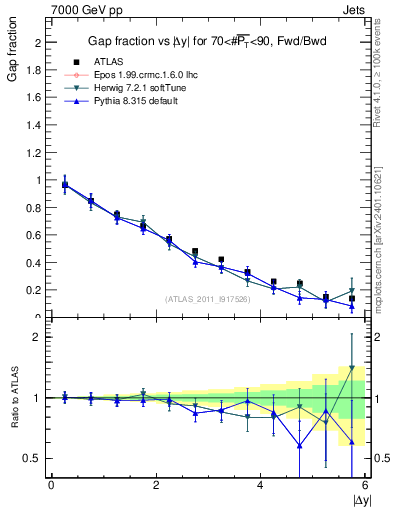Plot of gapfr-vs-dy-fb in 7000 GeV pp collisions