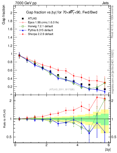 Plot of gapfr-vs-dy-fb in 7000 GeV pp collisions