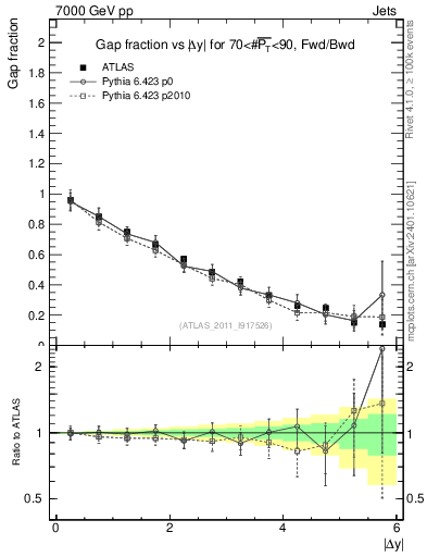 Plot of gapfr-vs-dy-fb in 7000 GeV pp collisions