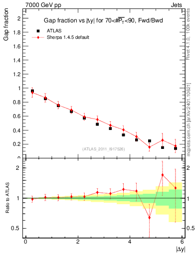 Plot of gapfr-vs-dy-fb in 7000 GeV pp collisions