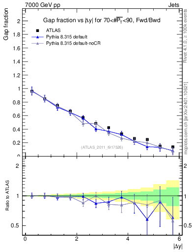 Plot of gapfr-vs-dy-fb in 7000 GeV pp collisions