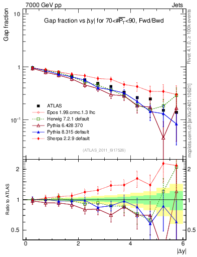 Plot of gapfr-vs-dy-fb in 7000 GeV pp collisions