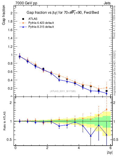 Plot of gapfr-vs-dy-fb in 7000 GeV pp collisions