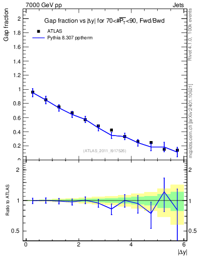 Plot of gapfr-vs-dy-fb in 7000 GeV pp collisions
