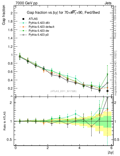 Plot of gapfr-vs-dy-fb in 7000 GeV pp collisions