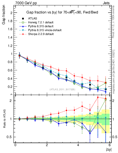 Plot of gapfr-vs-dy-fb in 7000 GeV pp collisions