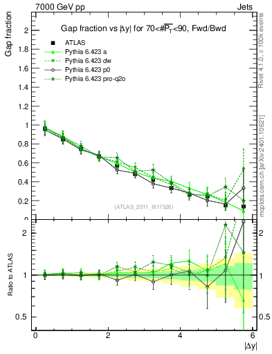 Plot of gapfr-vs-dy-fb in 7000 GeV pp collisions
