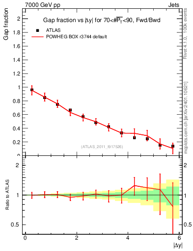 Plot of gapfr-vs-dy-fb in 7000 GeV pp collisions