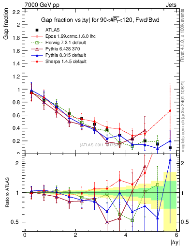 Plot of gapfr-vs-dy-fb in 7000 GeV pp collisions