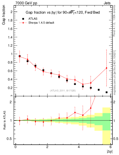 Plot of gapfr-vs-dy-fb in 7000 GeV pp collisions