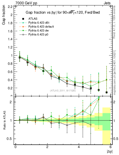 Plot of gapfr-vs-dy-fb in 7000 GeV pp collisions
