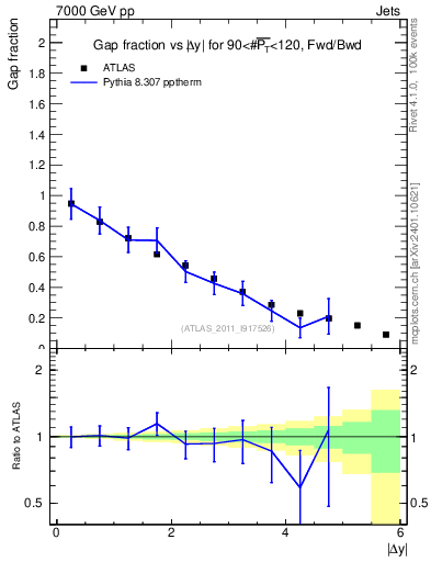 Plot of gapfr-vs-dy-fb in 7000 GeV pp collisions