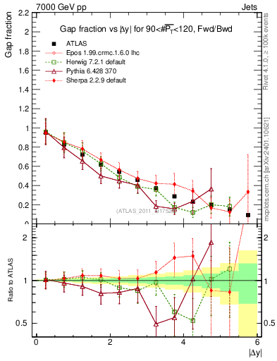 Plot of gapfr-vs-dy-fb in 7000 GeV pp collisions