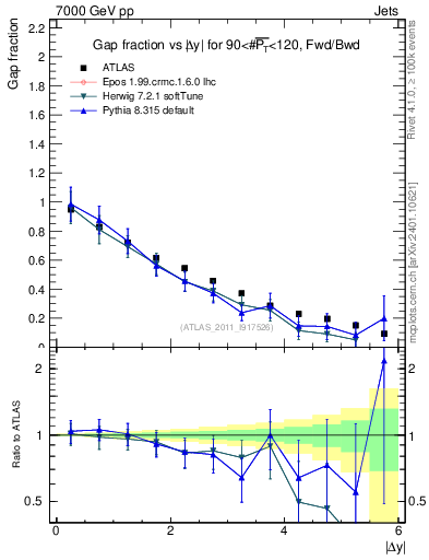 Plot of gapfr-vs-dy-fb in 7000 GeV pp collisions