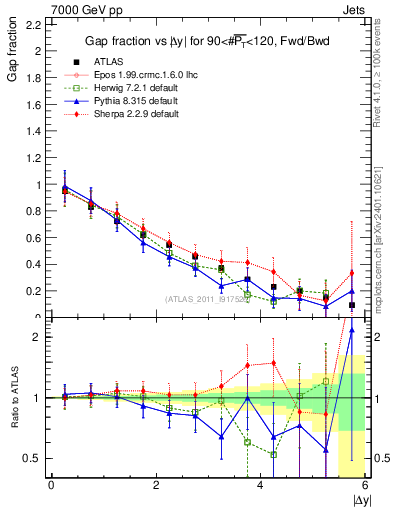 Plot of gapfr-vs-dy-fb in 7000 GeV pp collisions