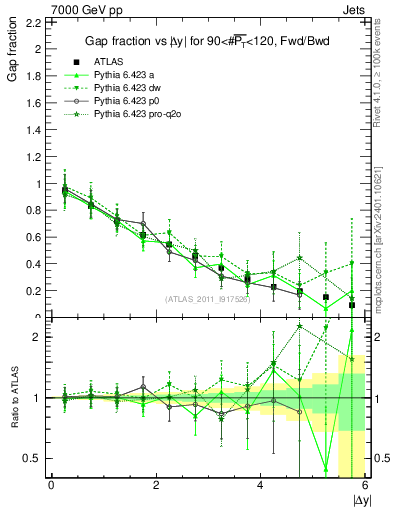 Plot of gapfr-vs-dy-fb in 7000 GeV pp collisions
