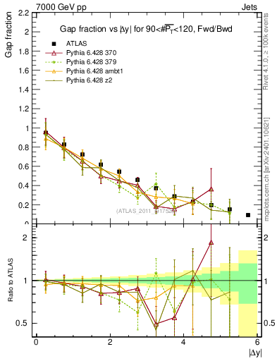 Plot of gapfr-vs-dy-fb in 7000 GeV pp collisions