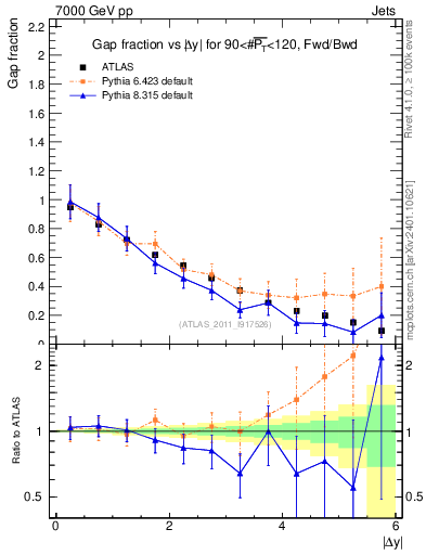 Plot of gapfr-vs-dy-fb in 7000 GeV pp collisions