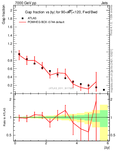 Plot of gapfr-vs-dy-fb in 7000 GeV pp collisions
