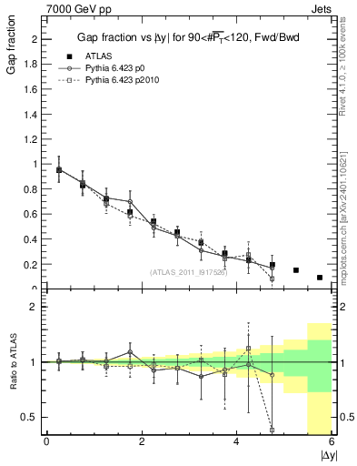Plot of gapfr-vs-dy-fb in 7000 GeV pp collisions