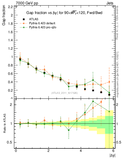 Plot of gapfr-vs-dy-fb in 7000 GeV pp collisions