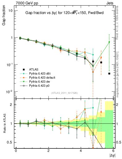 Plot of gapfr-vs-dy-fb in 7000 GeV pp collisions