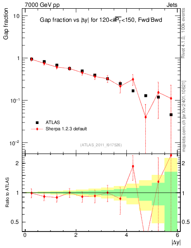Plot of gapfr-vs-dy-fb in 7000 GeV pp collisions