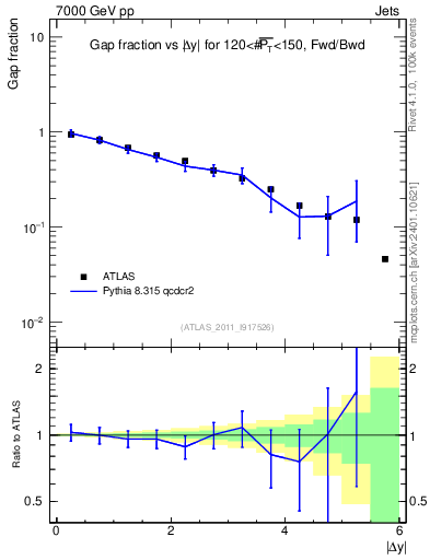 Plot of gapfr-vs-dy-fb in 7000 GeV pp collisions