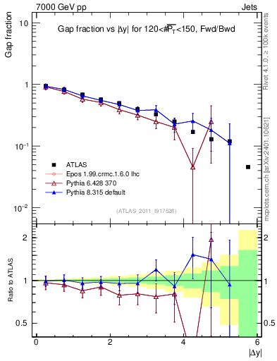 Plot of gapfr-vs-dy-fb in 7000 GeV pp collisions