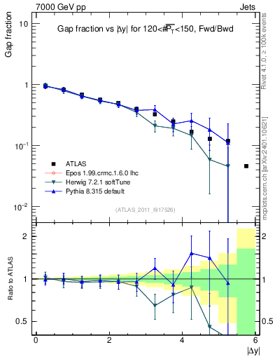 Plot of gapfr-vs-dy-fb in 7000 GeV pp collisions