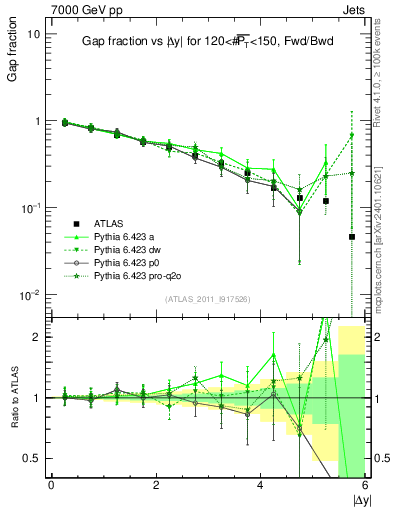 Plot of gapfr-vs-dy-fb in 7000 GeV pp collisions