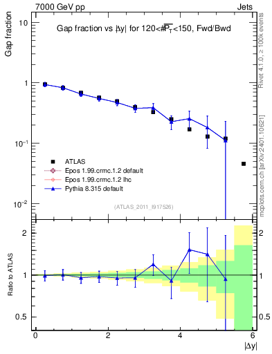 Plot of gapfr-vs-dy-fb in 7000 GeV pp collisions