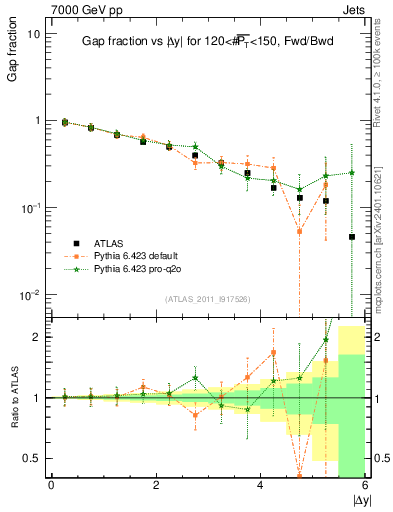 Plot of gapfr-vs-dy-fb in 7000 GeV pp collisions