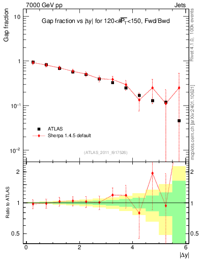 Plot of gapfr-vs-dy-fb in 7000 GeV pp collisions