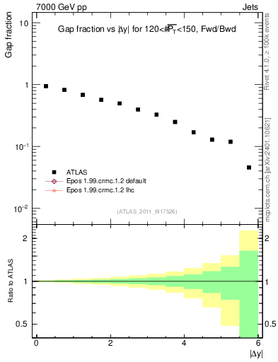 Plot of gapfr-vs-dy-fb in 7000 GeV pp collisions