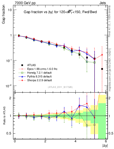 Plot of gapfr-vs-dy-fb in 7000 GeV pp collisions