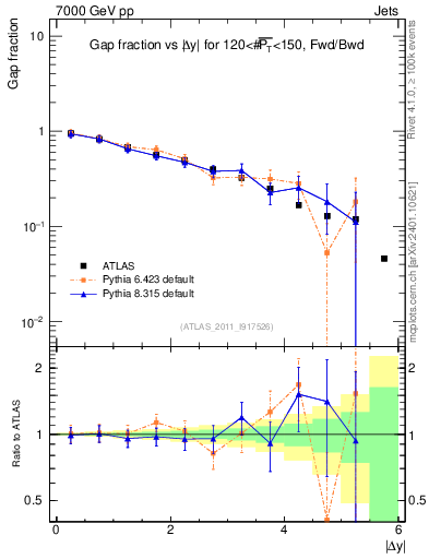 Plot of gapfr-vs-dy-fb in 7000 GeV pp collisions