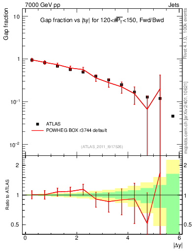 Plot of gapfr-vs-dy-fb in 7000 GeV pp collisions
