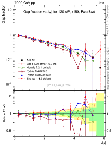 Plot of gapfr-vs-dy-fb in 7000 GeV pp collisions