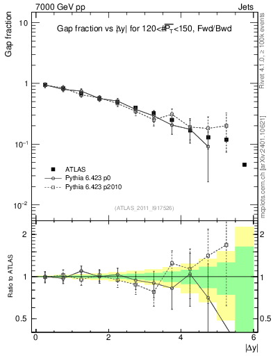 Plot of gapfr-vs-dy-fb in 7000 GeV pp collisions