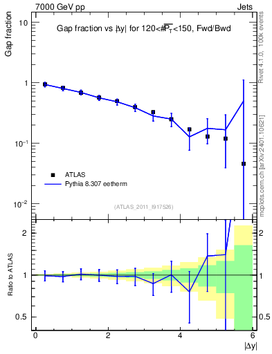 Plot of gapfr-vs-dy-fb in 7000 GeV pp collisions