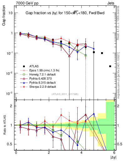 Plot of gapfr-vs-dy-fb in 7000 GeV pp collisions