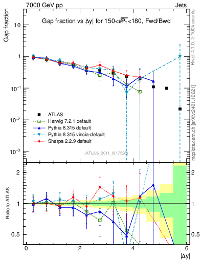 Plot of gapfr-vs-dy-fb in 7000 GeV pp collisions